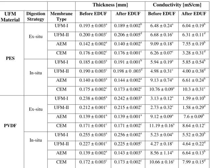 Table 1: Thickness (mm) and conductivity (mS/cm) of UFMs and IEMs used in EDUF experiments   Thickness [mm]  Conductivity [mS/cm]  UFM  Material Digestion Strategy  Membrane Type 