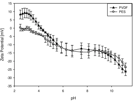 Figure 4.1: Evolution of Zeta potentials of PES and PVDF UFMs as a function of pH 