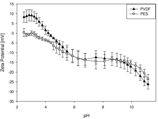 Figure 4.1: Evolution of Zeta potentials of PES and PVDF UFMs as a function of pH 