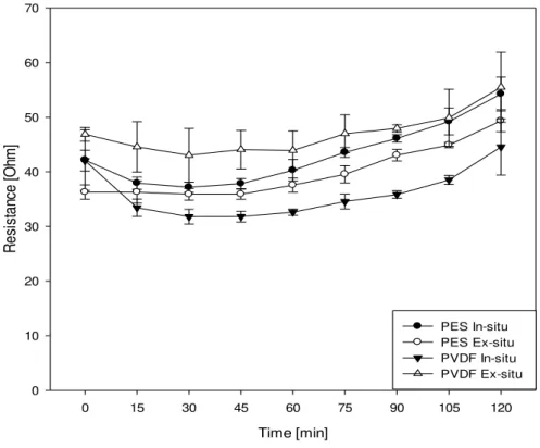 Figure 4.3: Evolution of system resistance as a function of time during 120 minutes EDUF  