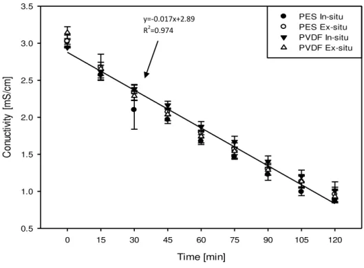 Figure 4.4: Evolution of conductivity in the anionic peptide recovery compartment (A - RC ) for in- in-situ and ex-in-situ experiments with PES and PVDF membranes   