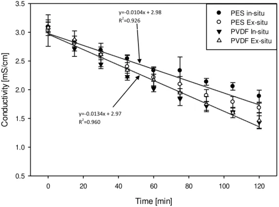 Figure 4.5: Evolution of conductivity in the cationic peptide recovery compartment (C + RC ) for  in-situ and ex-situ experiments with PES and PVDF membranes   