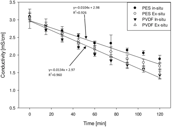Figure 4.5: Evolution of conductivity in the cationic peptide recovery compartment (C + RC ) for  in-situ and ex-situ experiments with PES and PVDF membranes   