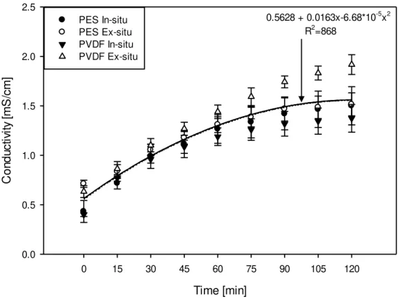 Figure 4.6: Evolution of conductivity in the feed recirculation compartment for PES in-situ, PES  ex-situ, PVDF in-situ and PVDF ex-situ EDUF experiments 