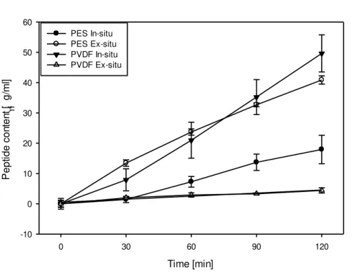 Figure  4.7  below  shows  the  total  peptide  that  migrated  into  the  A - RC   with  time  for  different  digestion  strategy  used  with  both  PES  and  PVDF  UFMs