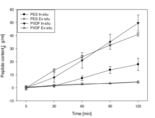 Figure  4.7  below  shows  the  total  peptide  that  migrated  into  the  A - RC   with  time  for  different  digestion  strategy  used  with  both  PES  and  PVDF  UFMs