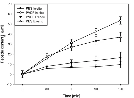 Figure 4.8: Total peptide migration into the C + RC  as a function of time for PES and PVDF  membranes with in-situ and ex-situ digestion 
