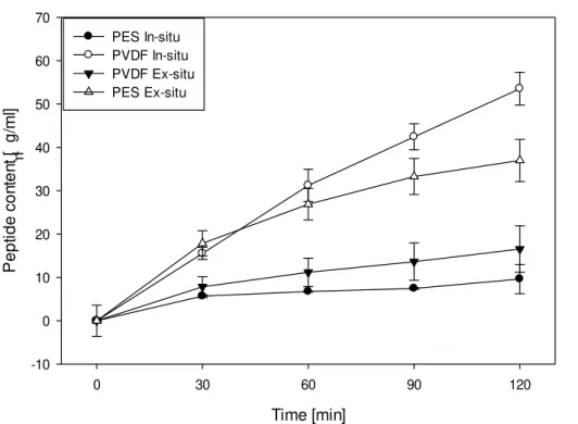 Figure 4.8: Total peptide migration into the C + RC  as a function of time for PES and PVDF  membranes with in-situ and ex-situ digestion 