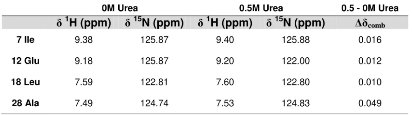 Table 1: Example of the tables created and the results treatment preformed. 