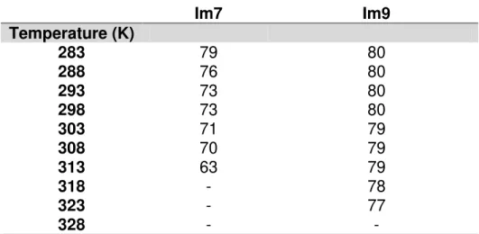 Table 2:  Number of residues assigned during thermal denaturation.