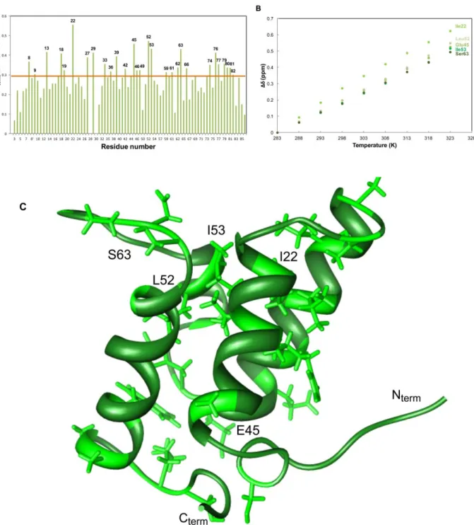 Figure 8: A) Im9 backbone amide chemical shift variations between 283K and 323K; B ) Evolution of Δδ  with temperature for the most affected residues; C) Structure of Im9 (PDB: 1IMQ), which highlights the  most affected residues