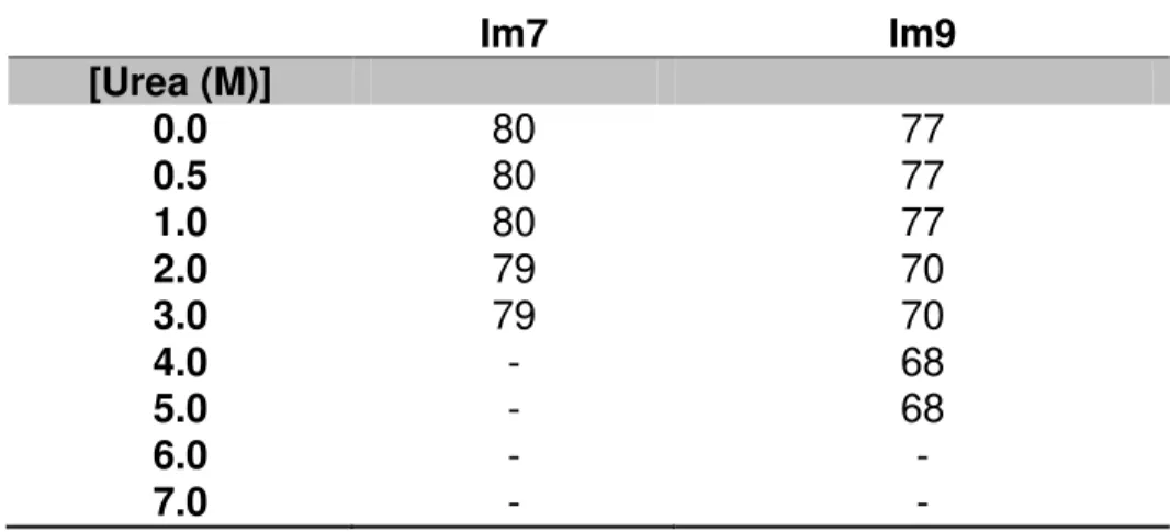 Table 3:  Number of residues assigned during urea denaturation.