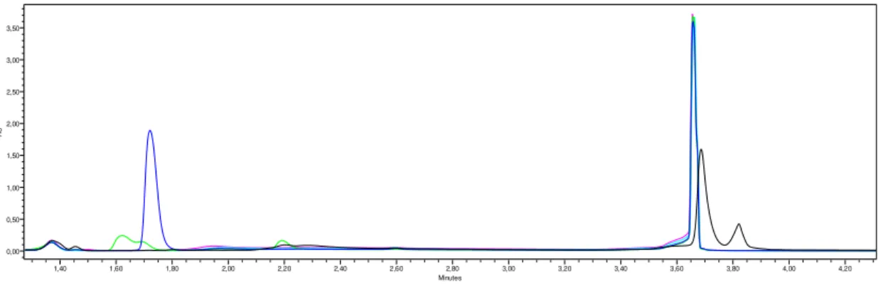 Figura 4.6: Terceira pré-experiência do MAMA, cromatograma do método 2 a  254 nm.  MAMA - curva a preto, MDI -  azul escuro, Dímero - verde,  2,4 – TDI - 