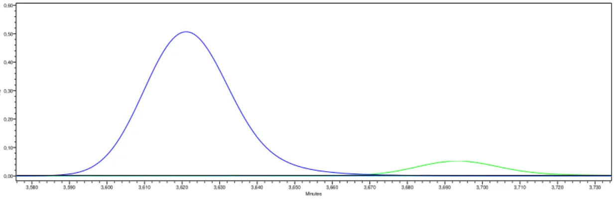 Figura 4.8: Primeira pré-experiência do 1,2 – PP, cromatograma do método 2 a  254 nm. 1,2 - PP - curva a preto, MDI - azul escuro e Dímero - verde