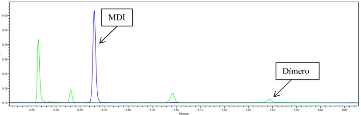 Figura 4.21: Primeira pré-experiência do MAMA, cromatograma do método 2 a  254 nm.  MAMA - curva a preto, MDI -  azul escuro, Dímero - verde,  2,4 – TDI - 