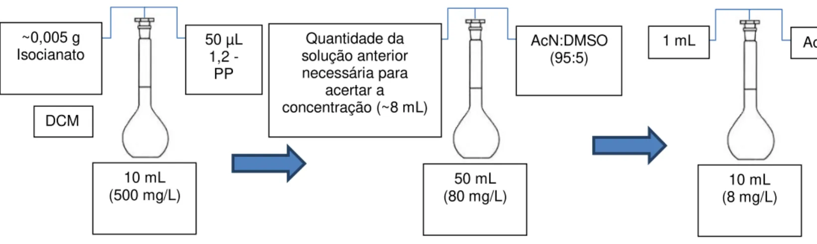 Figura 4.23: Esquema representativo do método de preparação das amostras  para a realização da pré-experiência do DOE