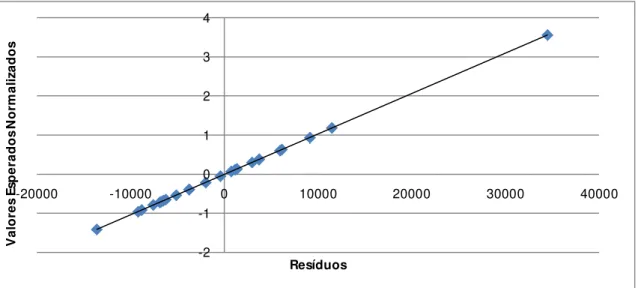 Figura 4.24: Verificação da Normalidade para o MDI a 254 nm. Gráfico de probalidades da  distribuição normal