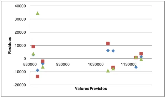 Figura 4.26: Variância das experiências do MDI a 254 nm. Valores previstos vs. resíduos