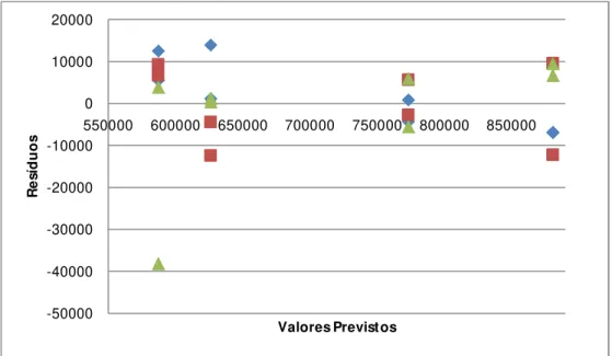 Figura 4.29: Variância das experiências do Dímero a 254 nm. Valores previstos vs. resíduos