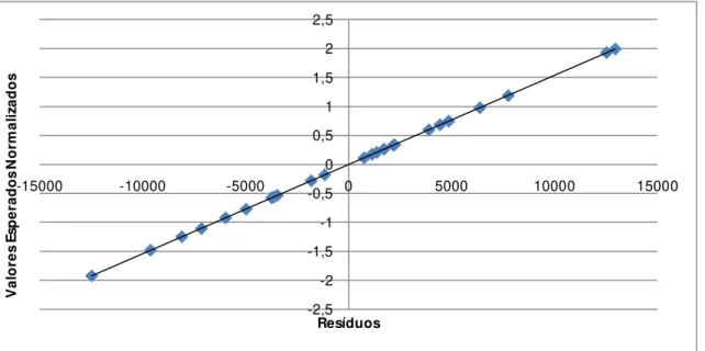 Figura 4.30: Verificação da Normalidade para o 2,4 - TDI a 240 nm. Gráfico de probalidades da  distribuição normal