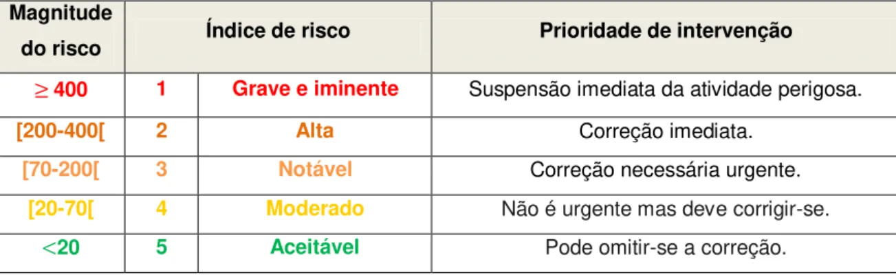 Tabela 2.12  –  Índice de risco e Prioridade de Intervenção segundo a Magnitude de risco (R)  obtida para método WTF (Fine, 1971) 