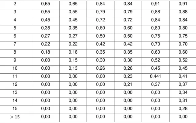 Tabela 2.18 -  Critérios de Interpretação do índice de elevação (LI) (Adaptado de  (Leonardo &amp; 