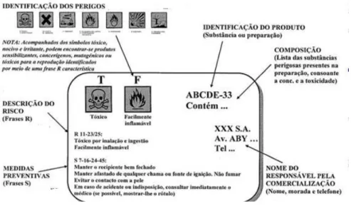 Figura 2.7- Rótulo de substância química (Adaptado de (DL nº 98/2010, de 11 de Agosto))  As fichas de dados de segurança (FDS) devem estar de acordo com a legislação em vigor e  conter as informações necessárias a prestar pelos fabricantes, importadores e 