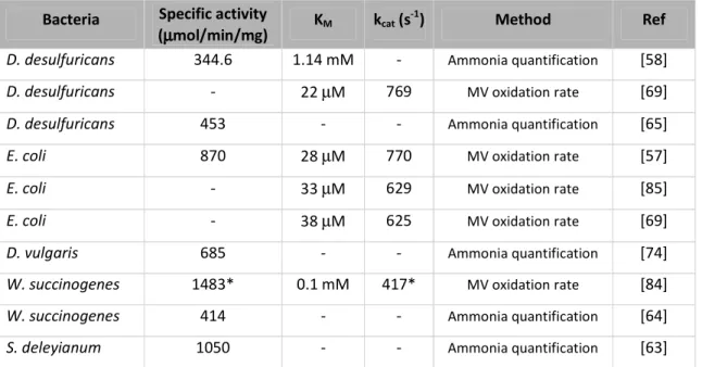 Table 2.1 - Activities and kinetic parameters for NrfA from different bacterial sources