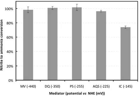 Figure 2.5 - Percentage of conversion of nitrite to ammonia in the presence of each mediator