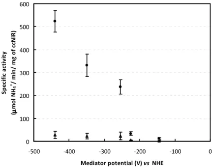 Figure  2.6  -  ccNiR  specific  activities  determined  with  an  equivalent  electron  concentration  of  the  mediators  and  with  a  saturating  nitrite  ( ) and  hydroxylamine  ( )  concentration