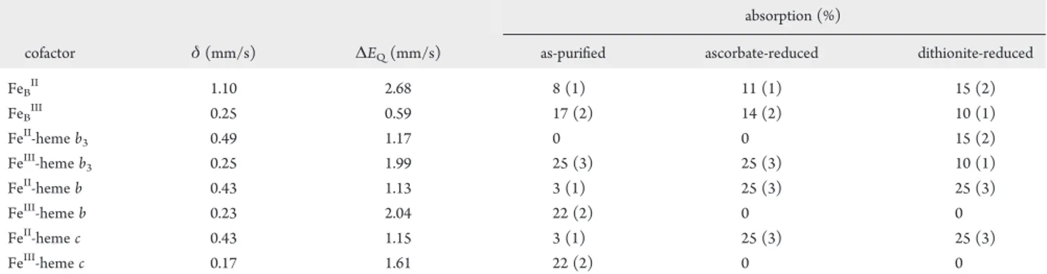 Table 2. Speci ﬁ c Activity of Ps. nautica cNOR as a Function of Electron Donor and Assay Conditions a