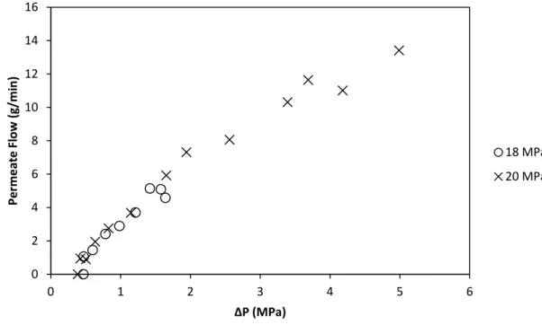 Figure 2.4  – scCO 2  permeabilities for Polyamide AD membrane at 313 K and two pressures