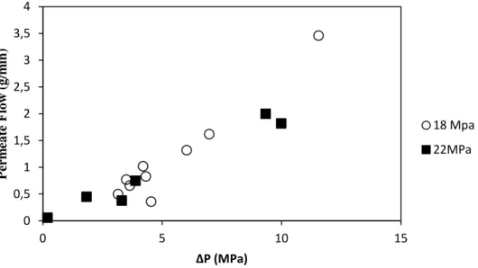 Figure 2.7 – scCO 2  permeabilities for Cellulose Acetate membrane at 313 K and two pressures