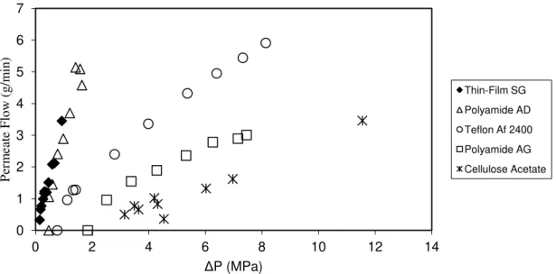 Figure 2.9 – scCO 2  permeabilities for Polyamide AD, Polyamide AG, Teflon Af 2400 and  Cellulose Acetate membranes at 313 K and 18 MPa