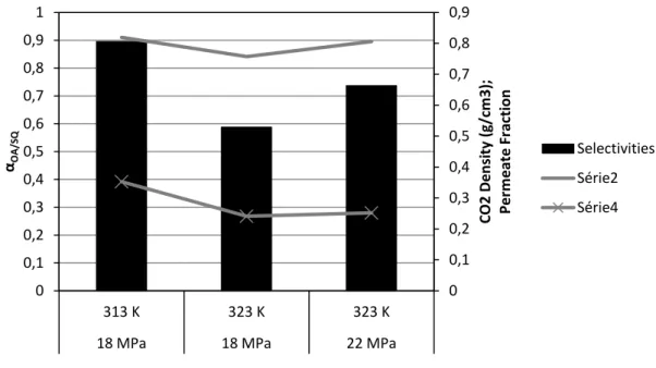 Figure 2.12 – Squalene selectivities and corresponding CO 2  densities for Polyamide AD  membrane