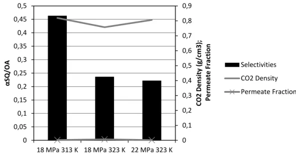 Figure 2.13  –  Squalene selectivities and corresponding CO 2  densities for Cellulose Acetate  membrane