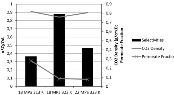 Figure 2.14 – Squalene selectivities and corresponding CO 2  densities for Thin-Film SG  membrane