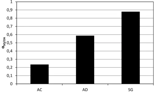 Figure 2.16 – Squalene selectivities at 18 MPa and 323 K for three membranes. AC: Cellulose  Acetate; AD: Polyamide AD; SG: Thin-film SG 