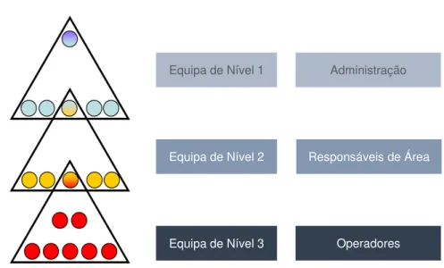 Figura 3.1 - Transversalidade da Metodologia Kaizen Equipa de Nível 3 Equipa de Nível 2 Equipa de Nível 1  Operadores  Responsáveis de Área Administração 