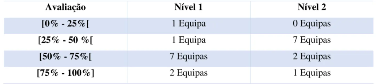 Tabela 3.1 – Resultados das Auditorias N1 e N2 de Kaizen Diário 