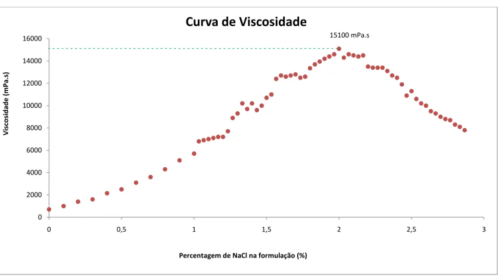 Figura 4.25: Variação da curva de viscosidade na carga laboratorial de Vasenol Aloe Fresh com Cloreto de Sódio 