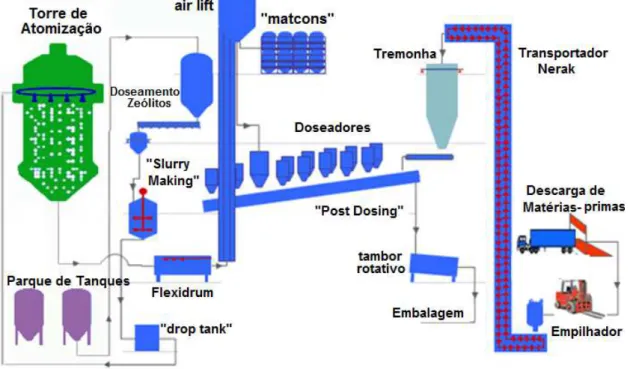 Figura 2.20: Representação do esquema do processo de fabrico de detergentes em pó