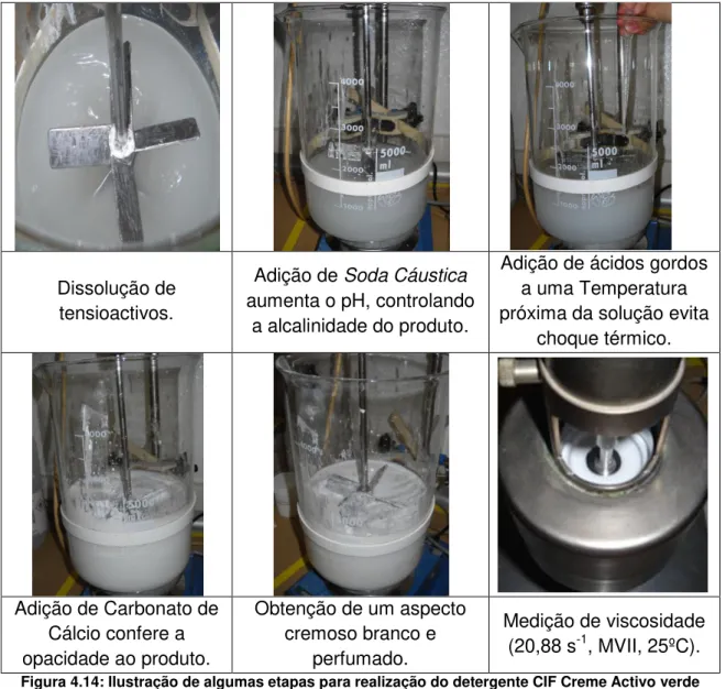 Figura 4.14: Ilustração de algumas etapas para realização do detergente CIF Creme Activo verde 