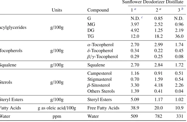 Table 2.1: Composition of the Sunflower Deodorizer Distillates used for optimisation of the enzy- enzy-matic reaction