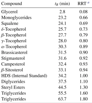 Table 2.2: Typical retention times (t R ) and relative retention times (RRTs) of identified compounds present in deodorizer distillate