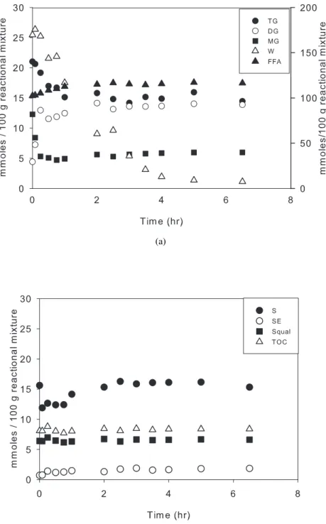 Figure 2.7: Evolvement of concentration of target solutes during a kinetic study with a FFA:S molar ratio = 6.0, [Enz]=0.50% (w/w) and a W =1.0 (Figure (a): (•)  triglycerides (TG), (◦)  -diglycerides (DG),(  ) - monoglycerides (MG), ( △ ) - Water (W) repr