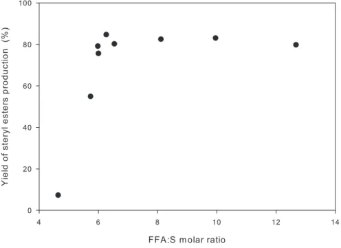 Figure 2.9: E ff ect of the initial FFA:S molar ratio in the yield of steryl esters production after 24 hours of reaction