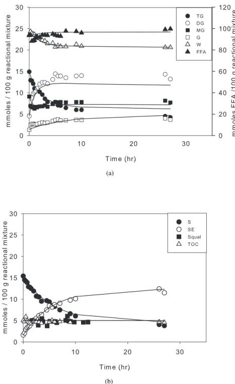Figure 2.10: Evolvement of the reaction mixture concentration for kinetic study “1” (without a W control) - figure (a) and (b)