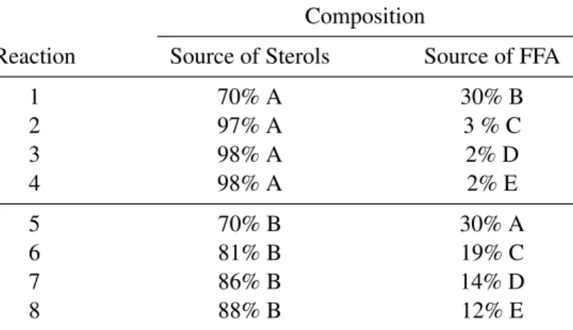 Table 3.2: Proportion of sunflower deodorizer distillate and source of free fatty acids used for the preparation of the reaction mixtures