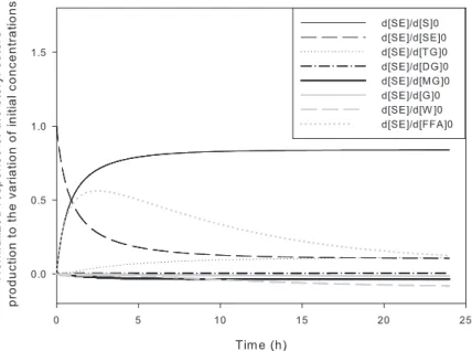 Figure 3.3: Normalized response of steryl esters production, during the reaction, to the variation of initial concentration of each reactant compound
